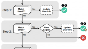 drupal 站群 sso